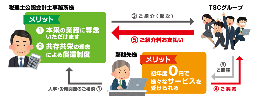 パートナーシップ制度のそれぞれのメリット