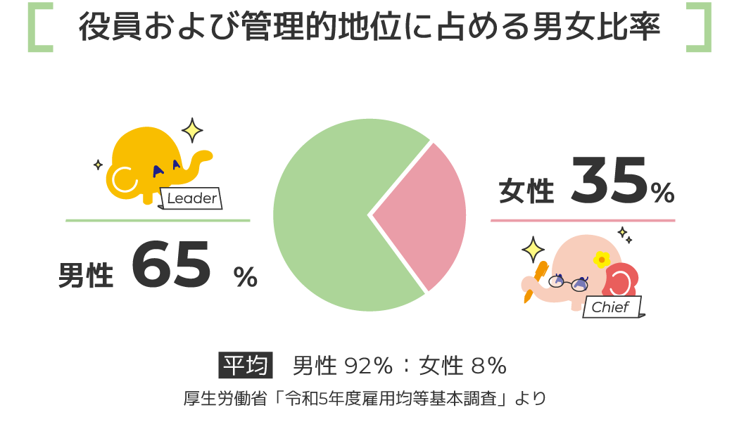 役員および管理的地位に占める男女比率