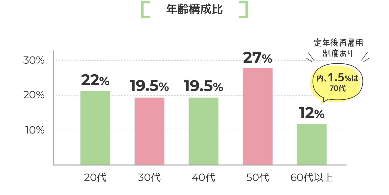 年齢構成比