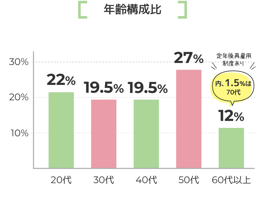 年齢構成比