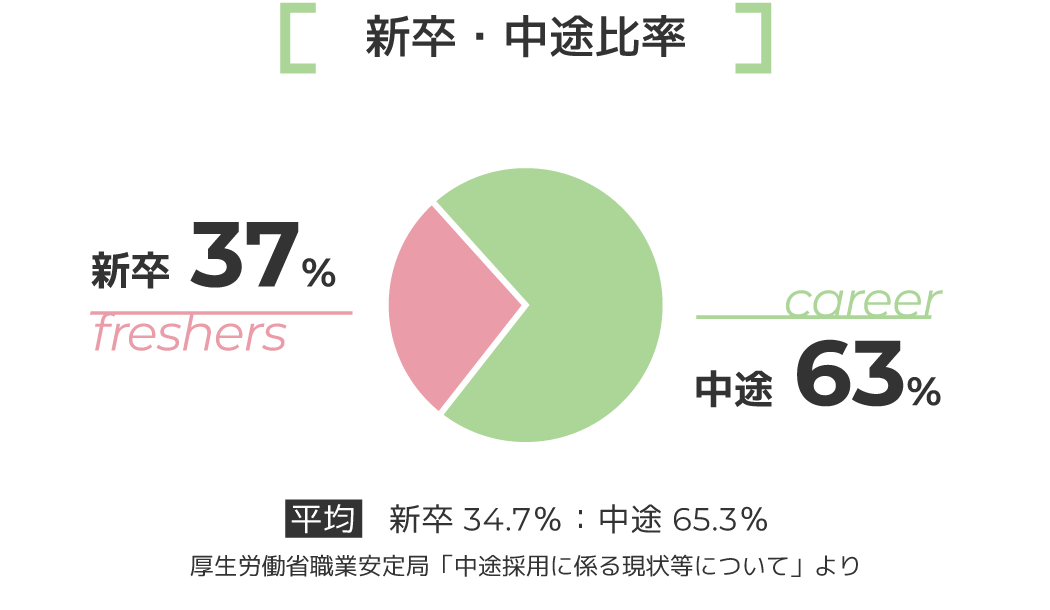 新卒・中途比率