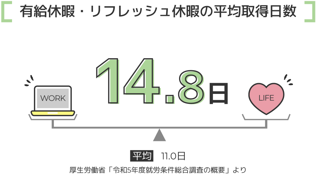 有給休暇の平均取得日数