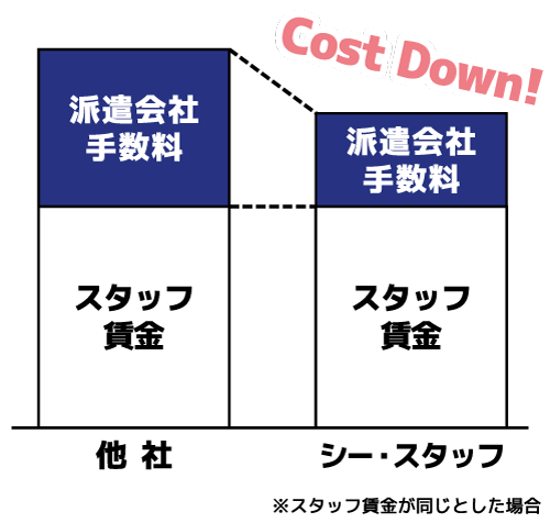コストダウン!
