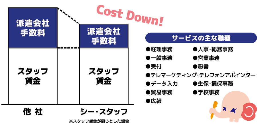 コストダウン!
