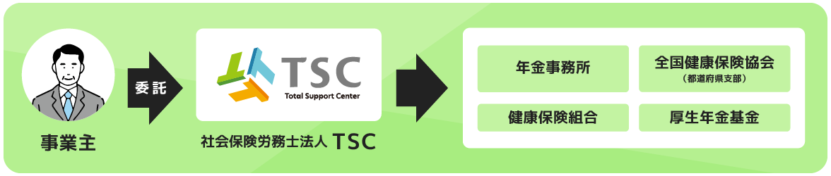 委託のイメージ（事業所・社会労務士法人TSC・届け出先）