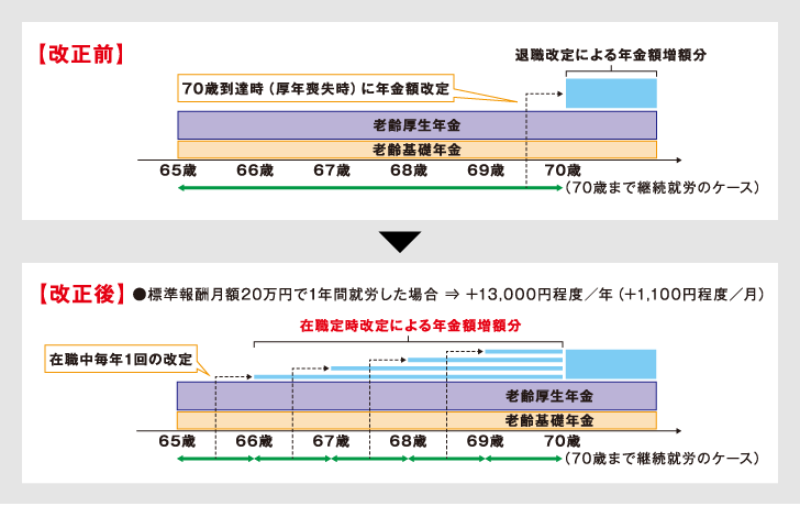 在職時年金改定に関するグラフ